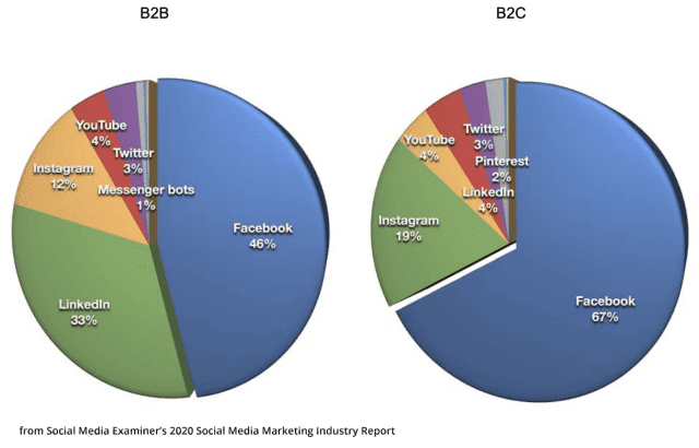 Chart of social media marketing channels