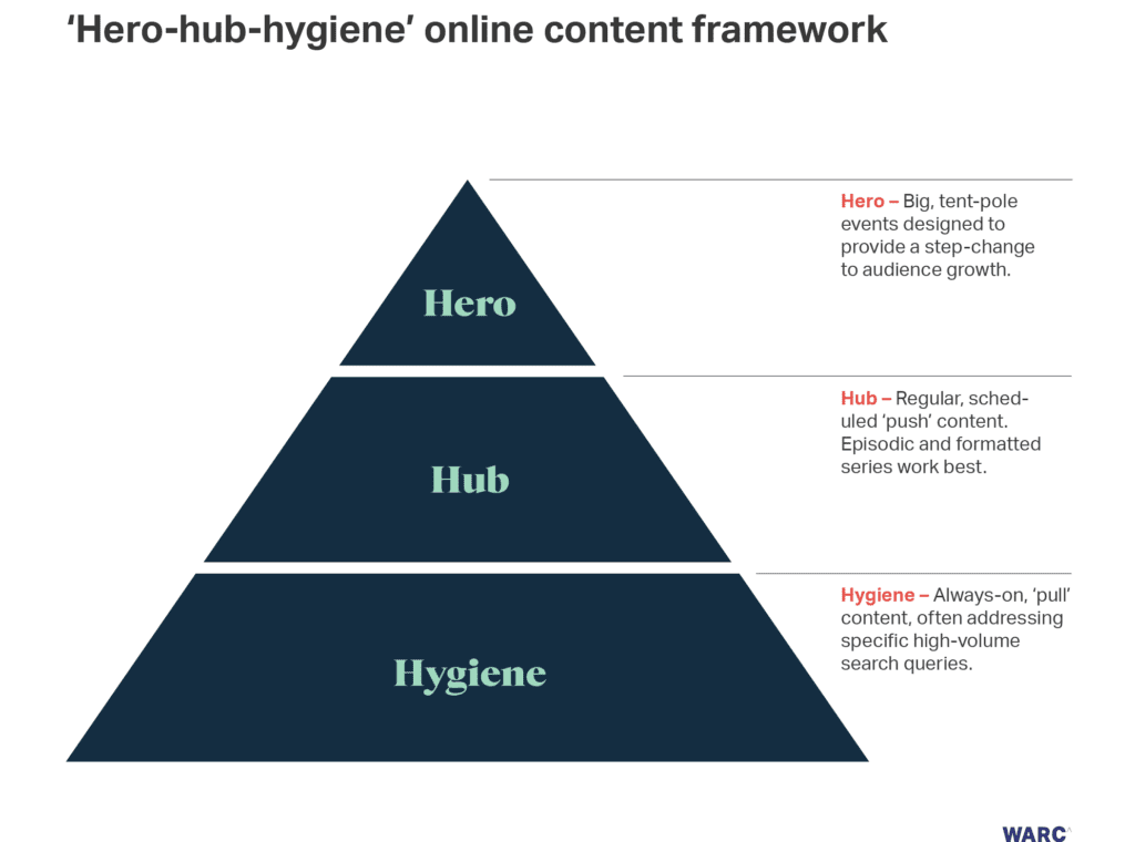 Google Hero Hub Hygiene content framework
