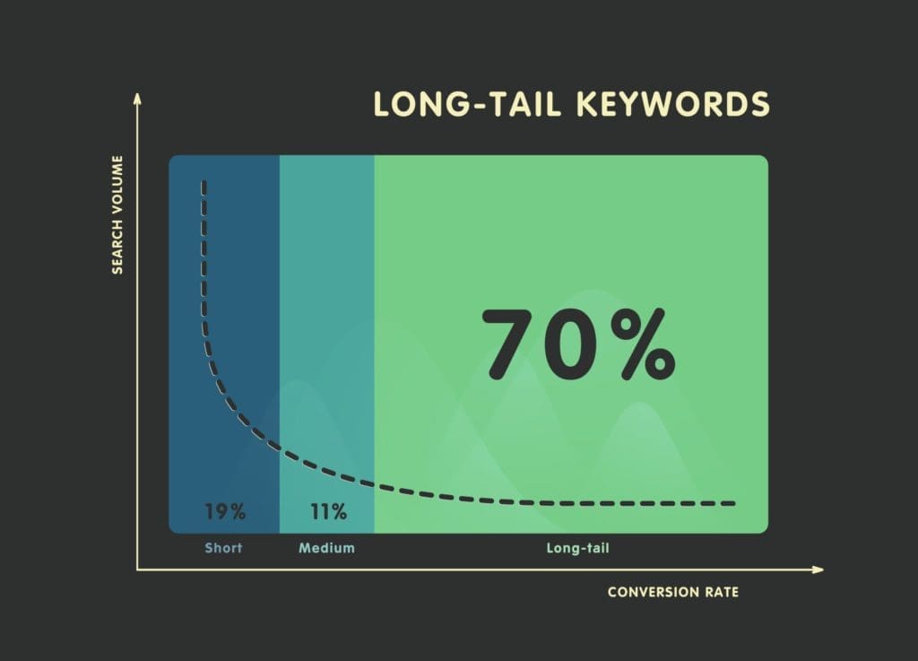 graph of long tail, medium tail and short tail key words